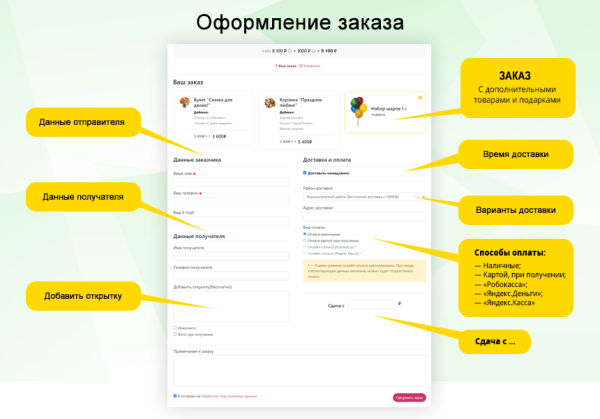 Магазин цветов и подарков, начиная со Старта. Flora Shop