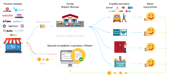 Shiptor — фулфилмент и агрегатор доставки