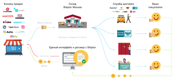 Shiptor — фулфилмент и агрегатор доставки